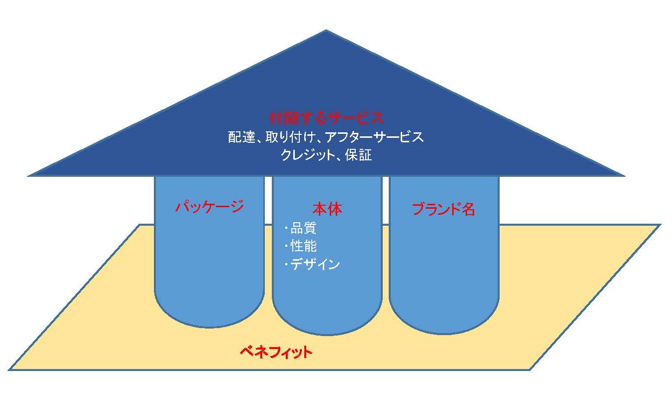 性能アップしないで 商品力を高める方法